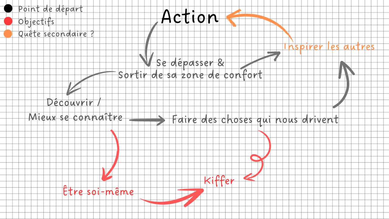 Théorie sur le dépassement de soi de Louis Daisomont